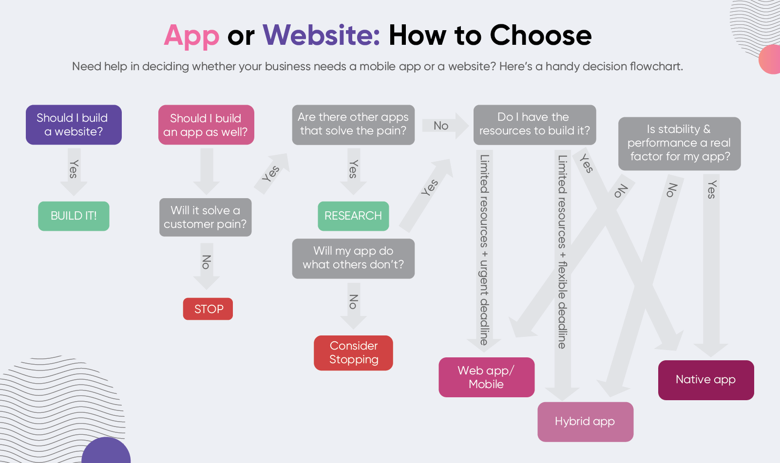 App vs website - decision flowchart